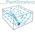Cyrkulacja powietrza Vortex Action